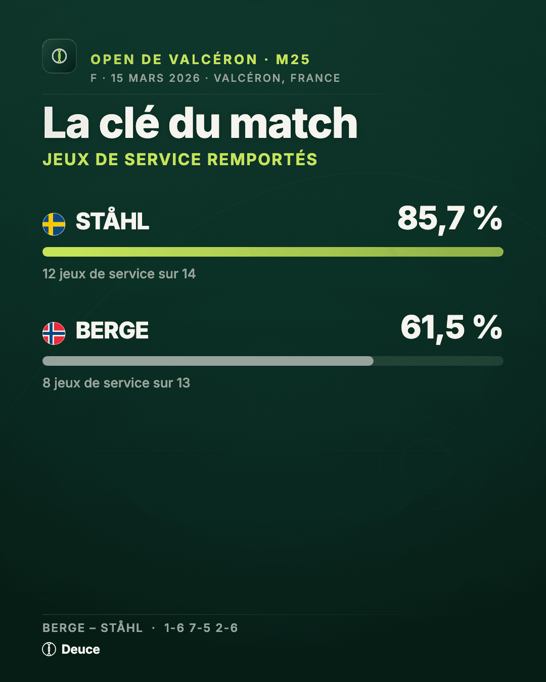 Card clé du match de la finale : jeux de service remportés, Ståhl – Berge