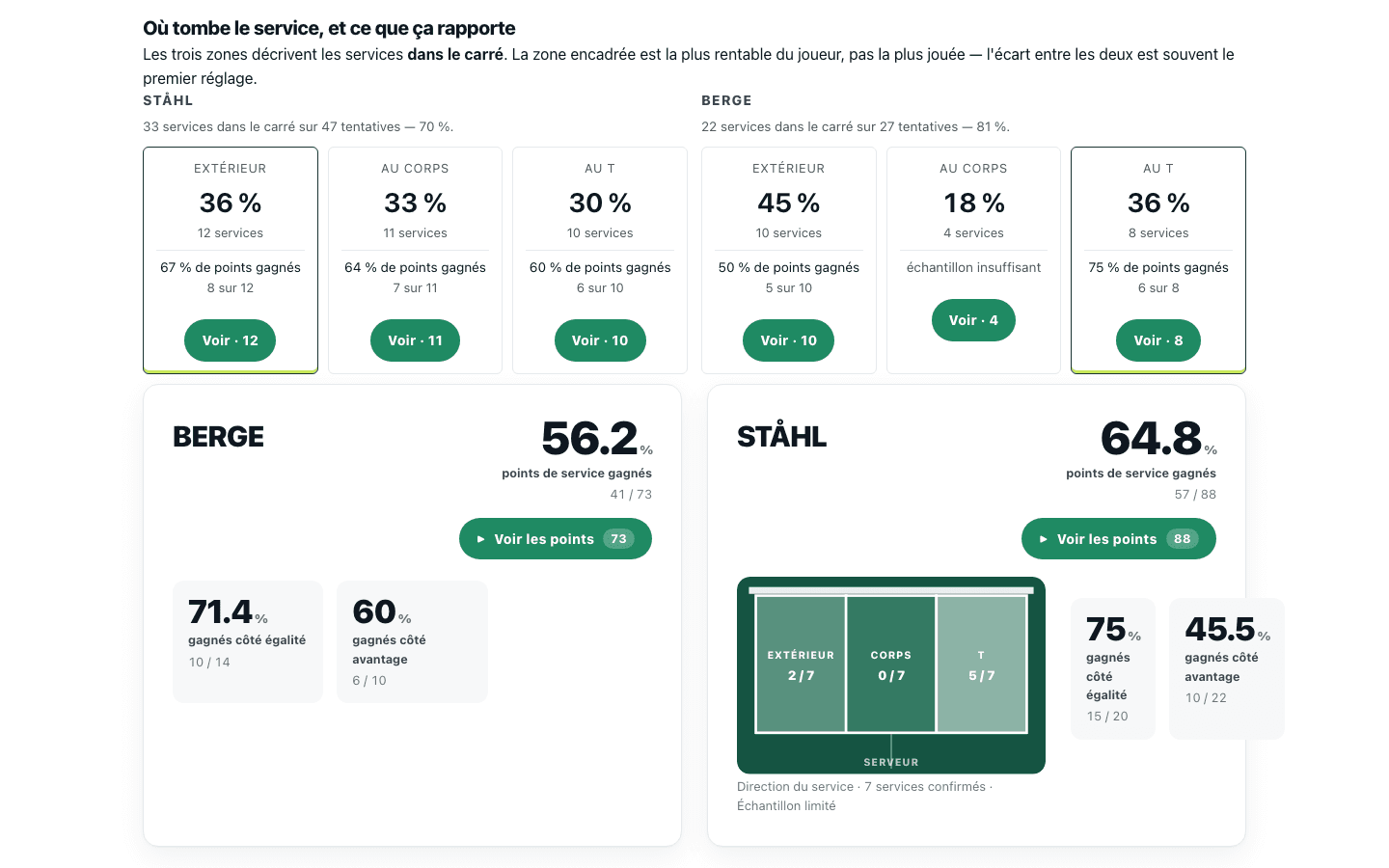 Section service du rapport : zones de service par joueur, pourcentage de points gagnés, et pour chaque zone un bouton « Voir » qui ouvre les points en vidéo