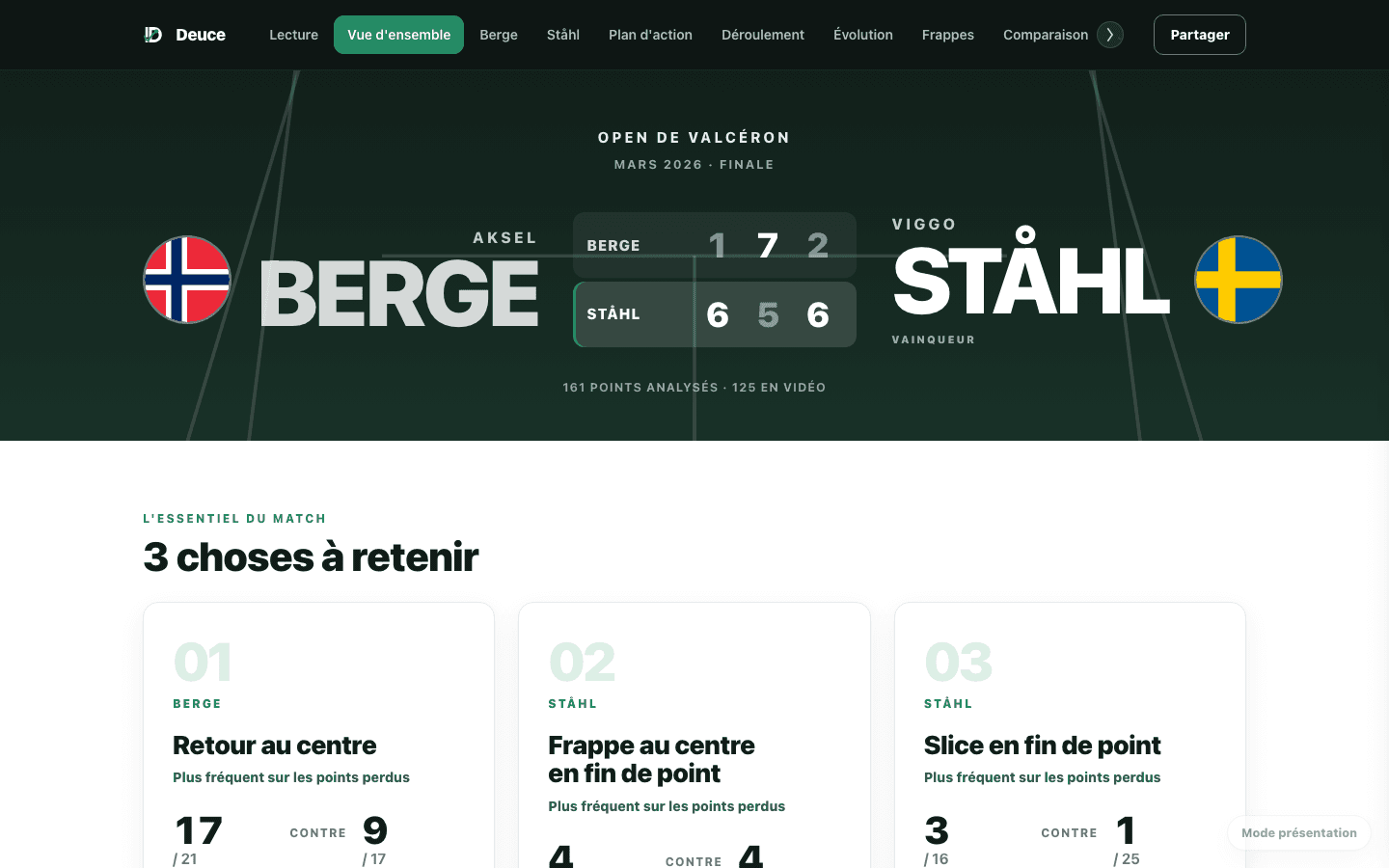 Rapport d’exemple Berge – Ståhl : score de la finale, 161 points analysés dont 125 en vidéo, puis « 3 choses à retenir »